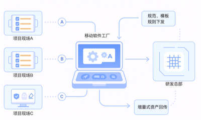 Gitee移动软件工厂 突破网络限制的全新开发模式